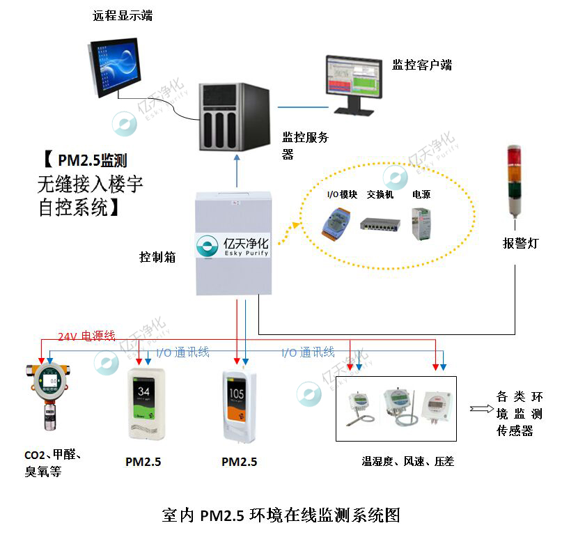 室内PM2.5环境在线监测系统